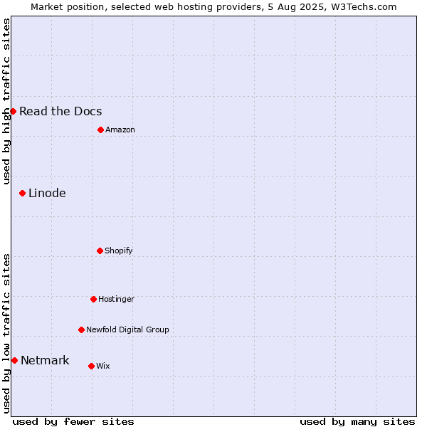 Market position of Linode vs. Netmark vs. Read the Docs