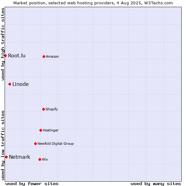 Market position of Linode vs. Netmark vs. Root.lu