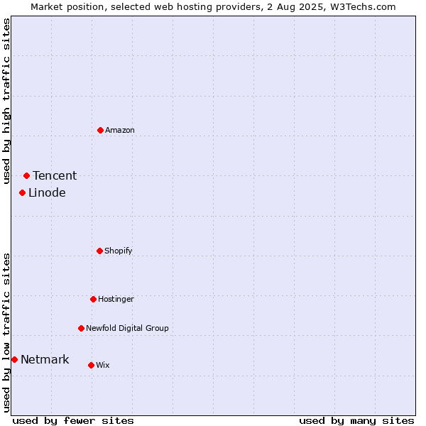 Market position of Tencent vs. Linode vs. Netmark