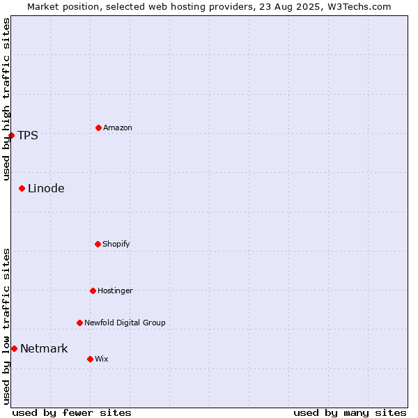 Market position of Linode vs. Netmark vs. TPS