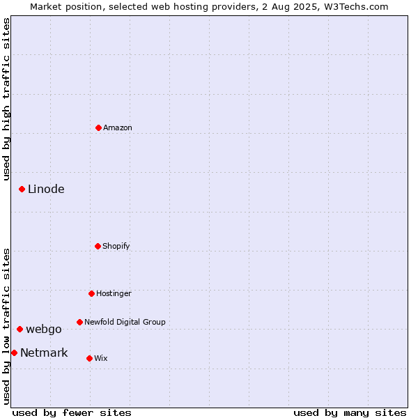Market position of Linode vs. webgo vs. Netmark