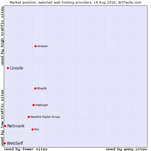 Market position of Linode vs. Netmark vs. WebSelf