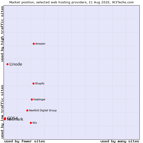 Market position of Linode vs. GO54 vs. Netmark