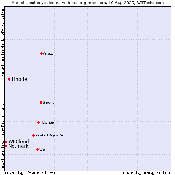 Market position of Linode vs. Netmark vs. WPCloud