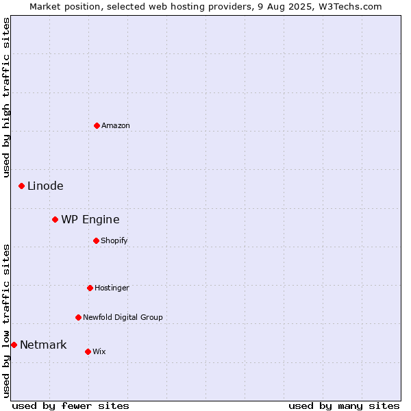 Market position of WP Engine vs. Linode vs. Netmark