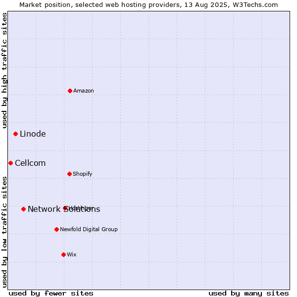 Market position of Network Solutions vs. Linode vs. Cellcom