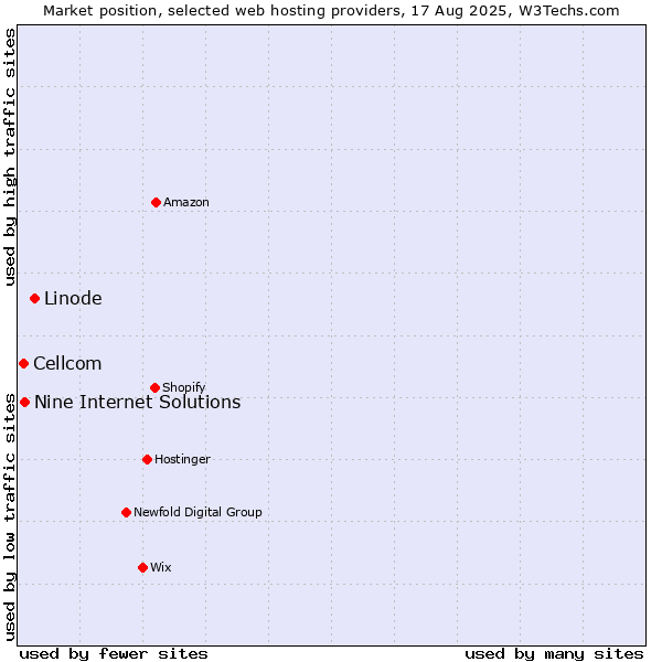 Market position of Linode vs. Nine Internet Solutions vs. Cellcom
