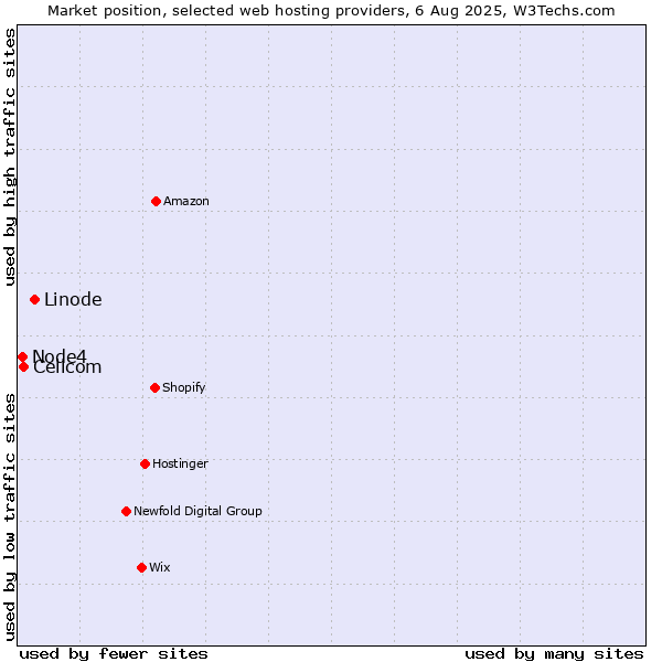 Market position of Linode vs. Cellcom vs. Node4