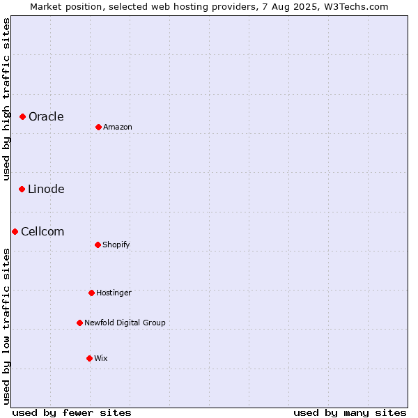 Market position of Oracle vs. Linode vs. Cellcom