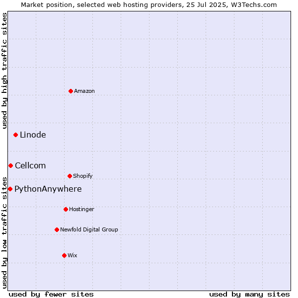 Market position of Linode vs. Cellcom vs. PythonAnywhere