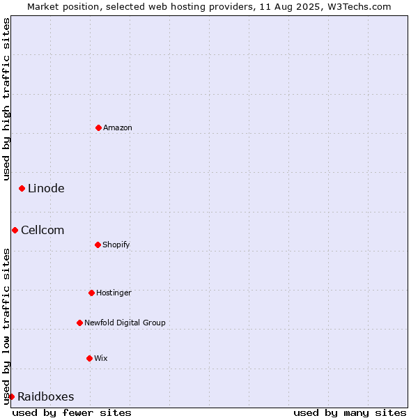 Market position of Linode vs. Cellcom vs. Raidboxes