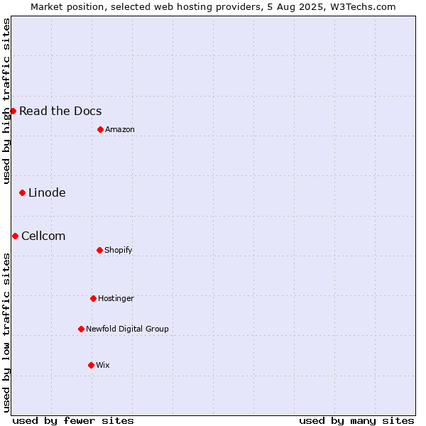 Market position of Linode vs. Cellcom vs. Read the Docs