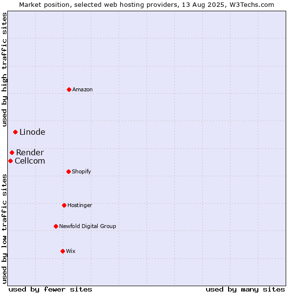 Market position of Linode vs. Render vs. Cellcom