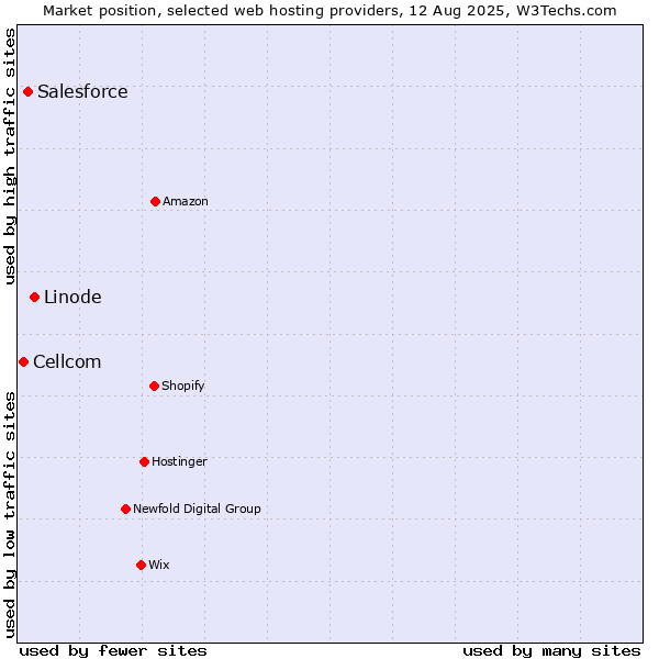 Market position of Linode vs. Salesforce vs. Cellcom