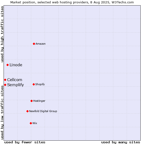 Market position of Linode vs. Cellcom vs. Semplify