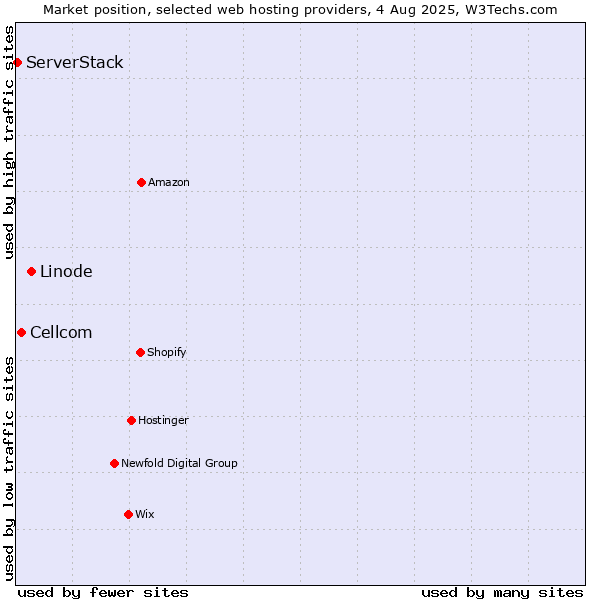 Market position of Linode vs. Cellcom vs. ServerStack