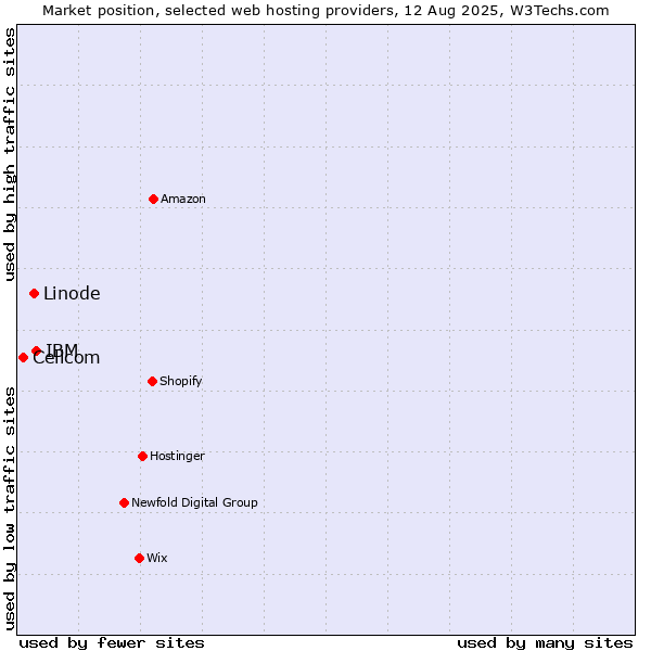 Market position of IBM vs. Linode vs. Cellcom