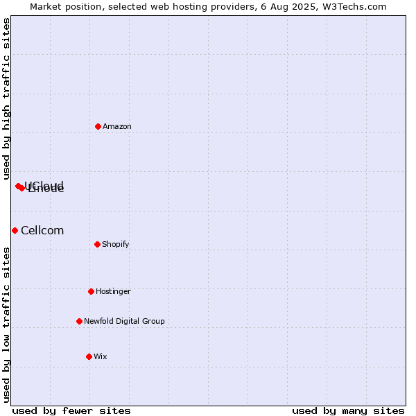 Market position of Linode vs. UCloud vs. Cellcom