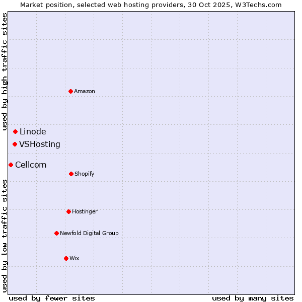 Market position of Linode vs. VSHosting vs. Cellcom