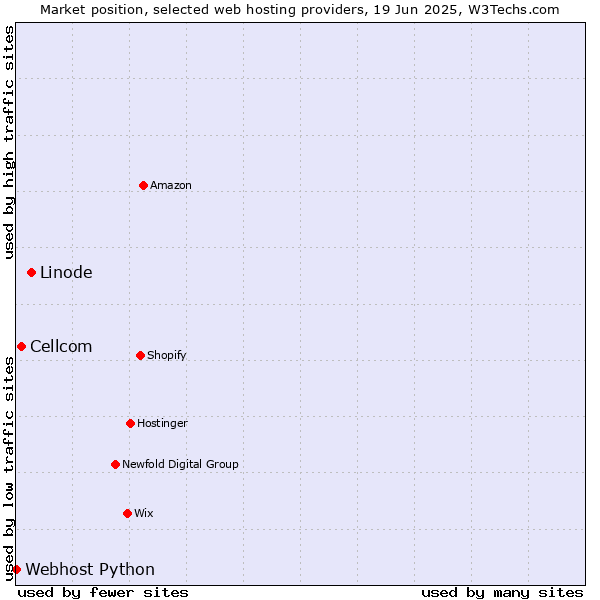 Market position of Linode vs. Cellcom vs. Webhost Python