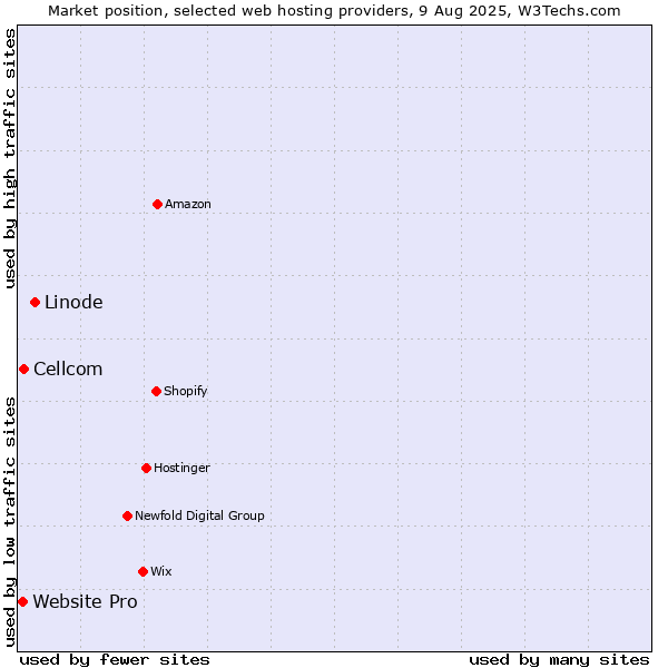 Market position of Linode vs. Cellcom vs. Website Pro