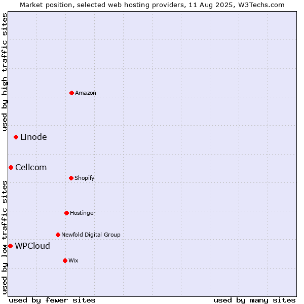 Market position of Linode vs. Cellcom vs. WPCloud