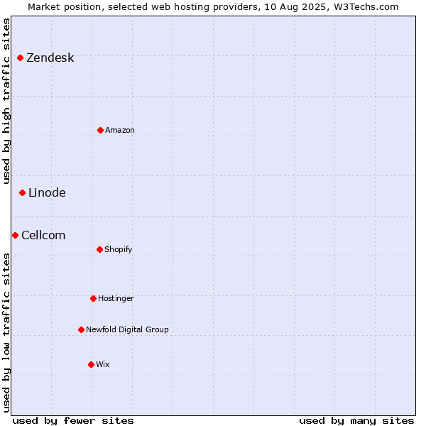 Market position of Linode vs. Zendesk vs. Cellcom