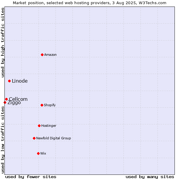 Market position of Linode vs. Cellcom vs. Ziggo