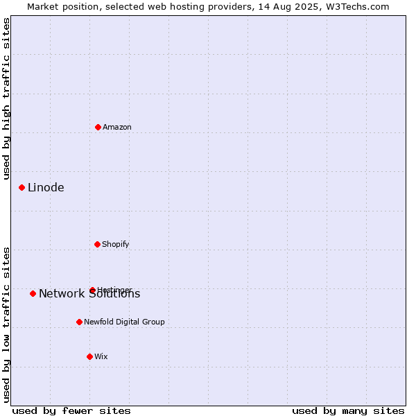 Market position of Network Solutions vs. Linode