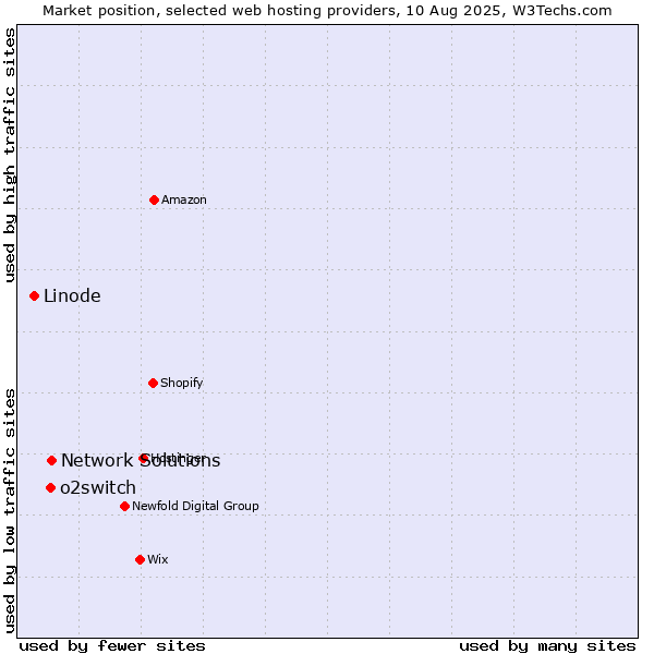 Market position of Network Solutions vs. o2switch vs. Linode