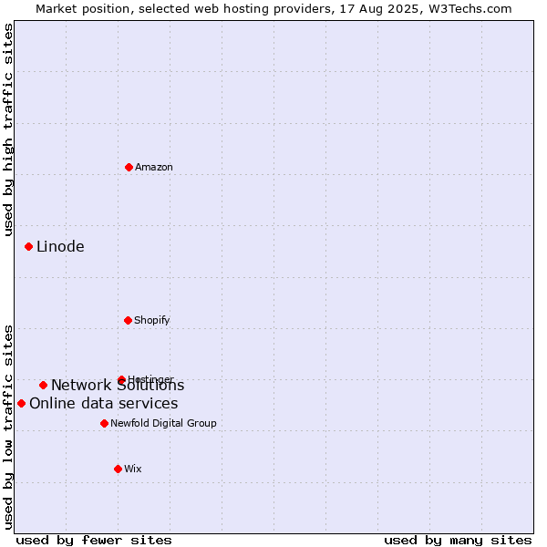 Market position of Network Solutions vs. Linode vs. Online data services