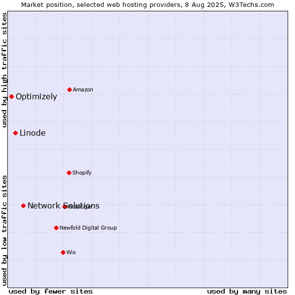 Market position of Network Solutions vs. Linode vs. Optimizely