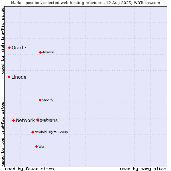 Market position of Network Solutions vs. Oracle vs. Linode