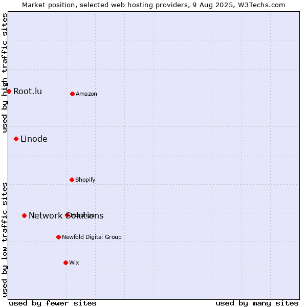 Market position of Network Solutions vs. Linode vs. Root.lu