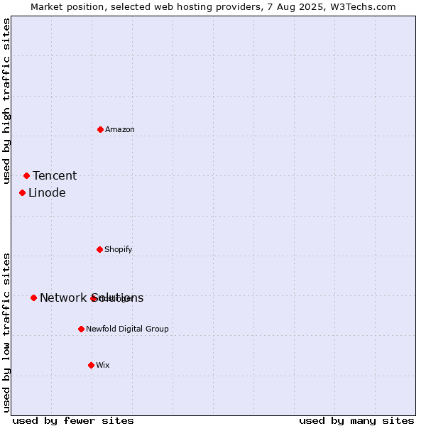 Market position of Network Solutions vs. Tencent vs. Linode