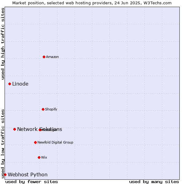 Market position of Network Solutions vs. Linode vs. Webhost Python