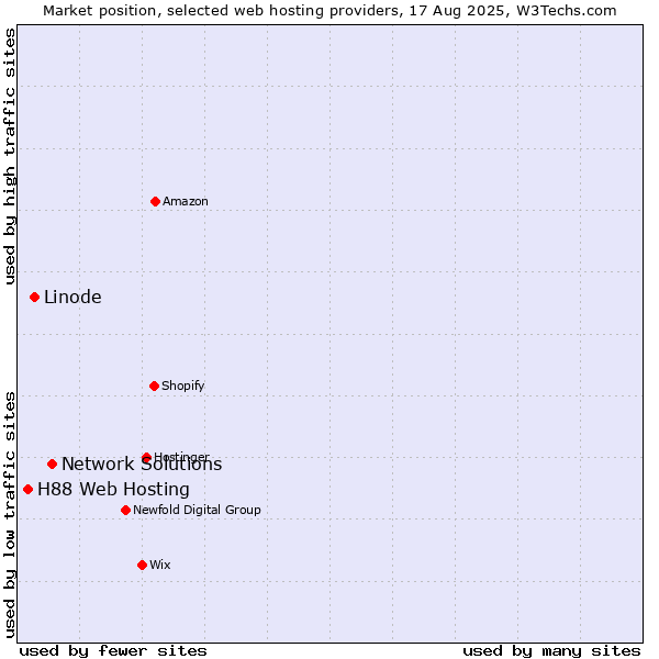 Market position of Network Solutions vs. Linode vs. H88 Web Hosting