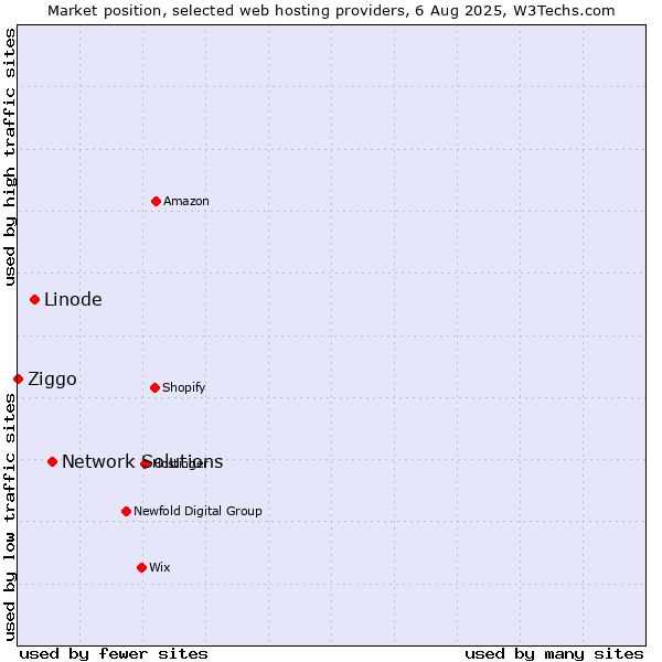 Market position of Network Solutions vs. Linode vs. Ziggo