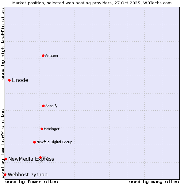 Market position of Linode vs. NewMedia Express vs. Webhost Python