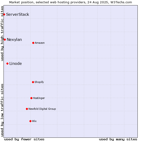 Market position of Linode vs. Nexylan vs. ServerStack