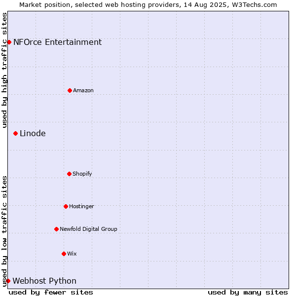Market position of Linode vs. NFOrce Entertainment vs. Webhost Python