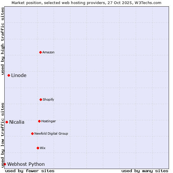 Market position of Linode vs. Nicalia vs. Webhost Python