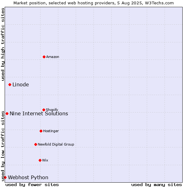Market position of Linode vs. Nine Internet Solutions vs. Webhost Python