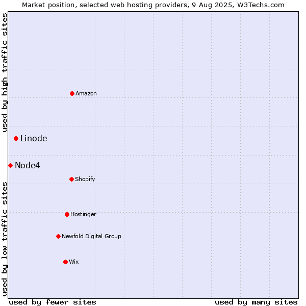Market position of Linode vs. Node4