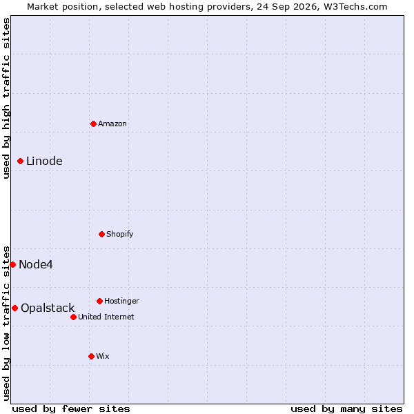 Market position of Linode vs. Opalstack vs. Node4