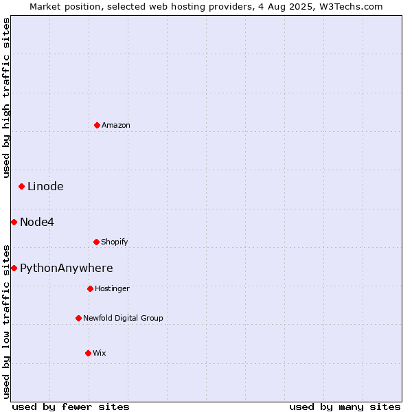 Market position of Linode vs. Node4 vs. PythonAnywhere