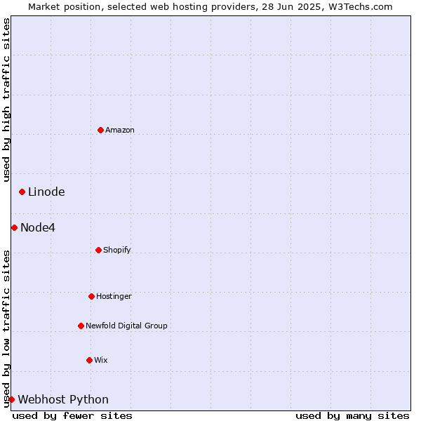 Market position of Linode vs. Node4 vs. Webhost Python