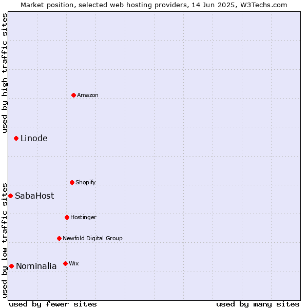 Market position of Linode vs. Nominalia vs. SabaHost