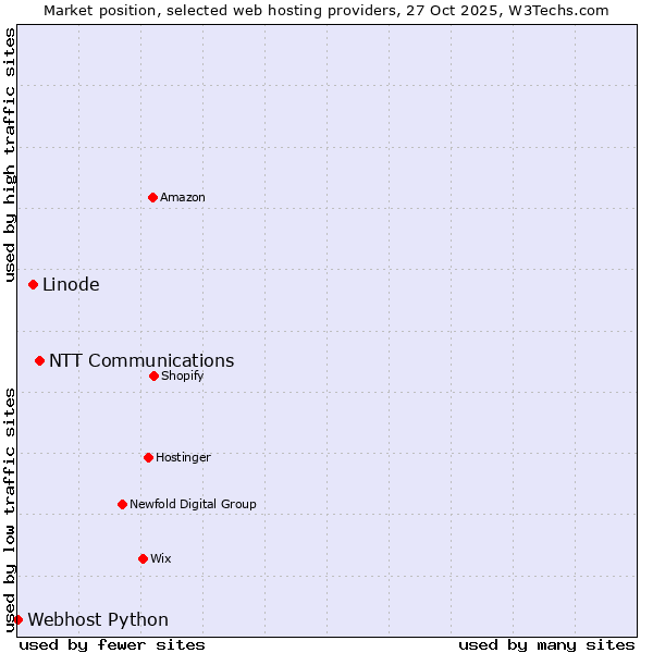 Market position of NTT Communications vs. Linode vs. Webhost Python