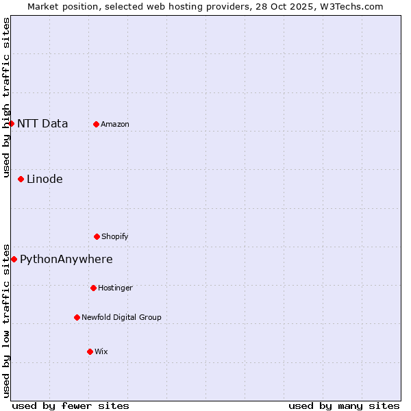 Market position of Linode vs. PythonAnywhere vs. NTT Data